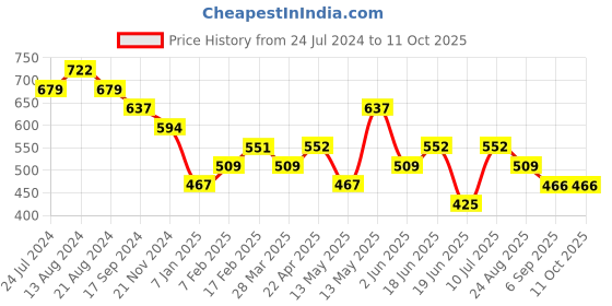 tatacliq.com UnderJeans by Spykar Navy & Grey Regular Fit Striped Trunks - Pack of 2 underjeans by spykar Price History Graph from 24 Jul 2024 to 11 Oct 2025