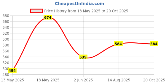 tatacliq.com UnderJeans by Spykar Navy & Grey Regular Fit Striped Trunks - Pack of 2 underjeans by spykar Price History Graph from 13 May 2025 to 19 Oct 2025