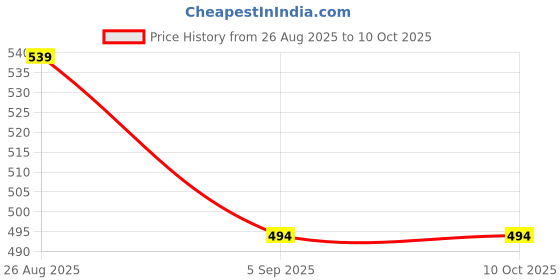 tatacliq.com UnderJeans by Spykar Navy & Grey Regular Fit Striped Trunks - Pack of 2 underjeans by spykar Price History Graph from 26 Aug 2025 to 9 Oct 2025