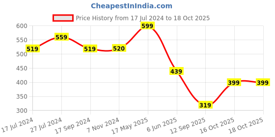 tatacliq.com UnderJeans by Spykar Navy & Olive Briefs - Pack of 2 underjeans by spykar Price History Graph from 17 Jul 2024 to 16 Oct 2025