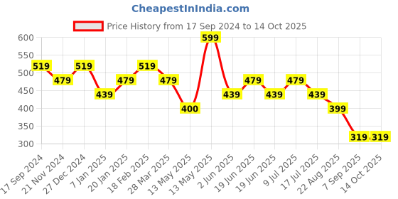 tatacliq.com UnderJeans by Spykar Navy & Olive Briefs - Pack of 2 underjeans by spykar Price History Graph from 17 Sep 2024 to 14 Oct 2025