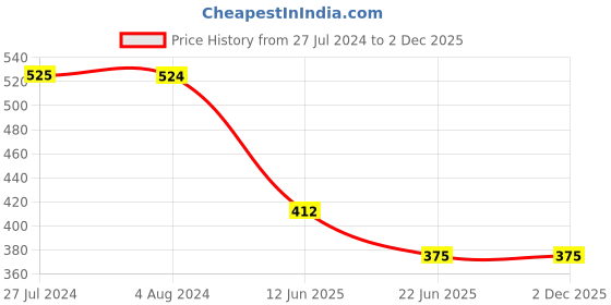 tatacliq.com UnderJeans by Spykar Navy & Olive Regular Fit Briefs - Pack of 2 underjeans by spykar Price History Graph from 27 Jul 2024 to 2 Dec 2025