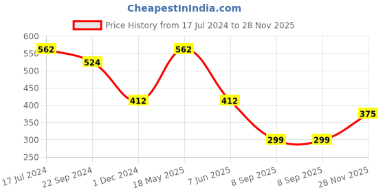 tatacliq.com UnderJeans by Spykar Navy & Olive Regular Fit Briefs - Pack Of 2 underjeans by spykar Price History Graph from 17 Jul 2024 to 28 Nov 2025