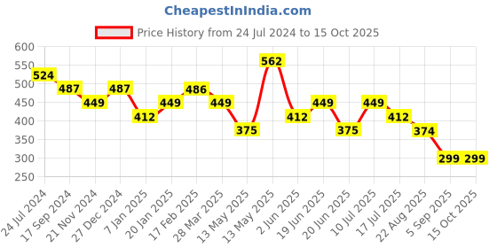 tatacliq.com UnderJeans by Spykar Navy & Olive Regular Fit Briefs - Pack of 2 underjeans by spykar Price History Graph from 24 Jul 2024 to 13 Oct 2025