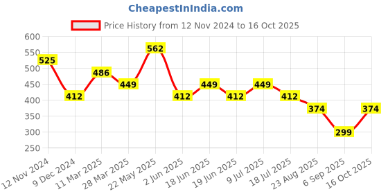 tatacliq.com UnderJeans by Spykar Navy & Olive Regular Fit Briefs - Pack Of 2 underjeans by spykar Price History Graph from 12 Nov 2024 to 16 Oct 2025