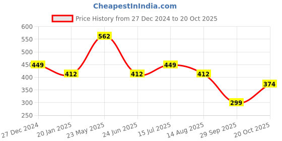 tatacliq.com UnderJeans by Spykar Navy & Olive Regular Fit Briefs - Pack Of 2 underjeans by spykar Price History Graph from 27 Dec 2024 to 20 Oct 2025