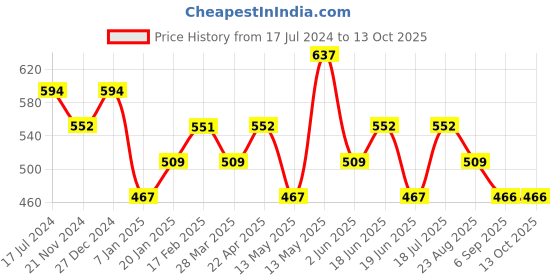 tatacliq.com UnderJeans by Spykar Navy & Olive Regular Fit Trunks - Pack of 2 underjeans by spykar Price History Graph from 17 Jul 2024 to 13 Oct 2025