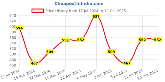 tatacliq.com UnderJeans by Spykar Navy & Olive Regular Fit Trunks - Pack Of 2 underjeans by spykar Price History Graph from 17 Jul 2024 to 10 Oct 2025