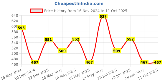 tatacliq.com UnderJeans by Spykar Navy & Olive Regular Fit Trunks - Pack Of 2 underjeans by spykar Price History Graph from 16 Nov 2024 to 9 Oct 2025