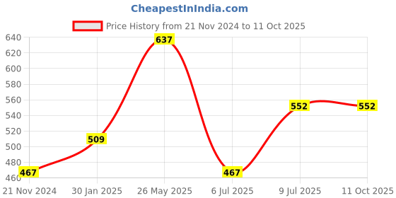 tatacliq.com UnderJeans by Spykar Navy & Olive Regular Fit Trunks - Pack Of 2 underjeans by spykar Price History Graph from 21 Nov 2024 to 11 Oct 2025