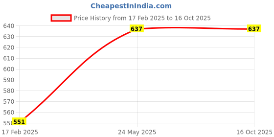 tatacliq.com UnderJeans by Spykar Navy & Olive Regular Fit Trunks - Pack Of 2 underjeans by spykar Price History Graph from 17 Feb 2025 to 14 Oct 2025