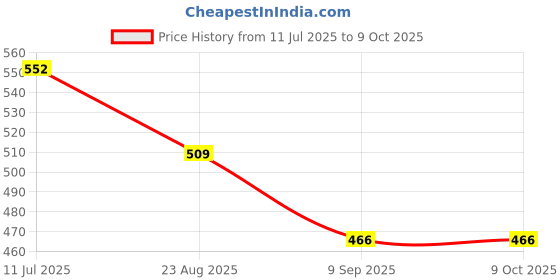tatacliq.com UnderJeans by Spykar Navy & Olive Regular Fit Trunks - Pack of 2 underjeans by spykar Price History Graph from 11 Jul 2025 to 9 Oct 2025