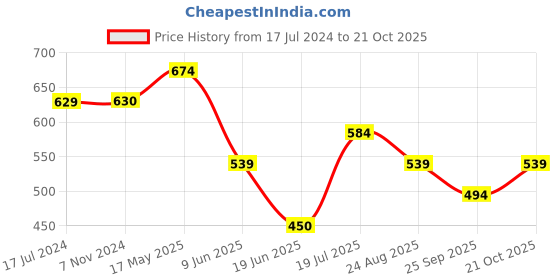 tatacliq.com UnderJeans by Spykar Navy & Olive Trunks - Pack of 2 underjeans by spykar Price History Graph from 17 Jul 2024 to 21 Oct 2025