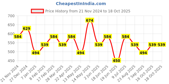 tatacliq.com UnderJeans by Spykar Navy & Olive Trunks - Pack of 2 underjeans by spykar Price History Graph from 21 Nov 2024 to 18 Oct 2025