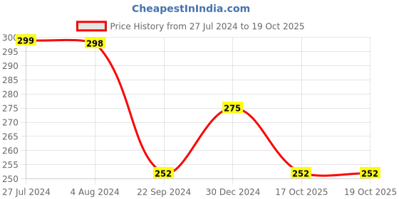 tatacliq.com UnderJeans by Spykar Navy & Orange Briefs underjeans by spykar Price History Graph from 27 Jul 2024 to 18 Oct 2025