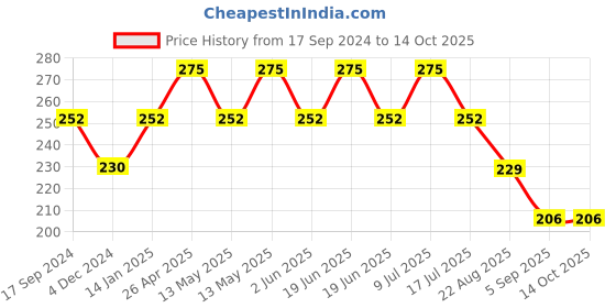 tatacliq.com UnderJeans by Spykar Navy & Orange Briefs underjeans by spykar Price History Graph from 17 Sep 2024 to 13 Oct 2025