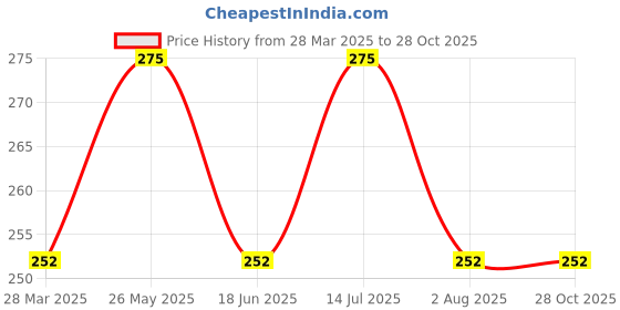 tatacliq.com UnderJeans by Spykar Navy & Orange Briefs underjeans by spykar Price History Graph from 28 Mar 2025 to 28 Oct 2025