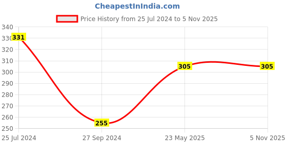 tatacliq.com UnderJeans by Spykar Navy & Orange Striped Trunks underjeans by spykar Price History Graph from 25 Jul 2024 to 5 Nov 2025