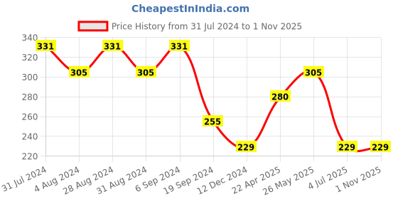 tatacliq.com UnderJeans by Spykar Navy & Orange Striped Trunks underjeans by spykar Price History Graph from 31 Jul 2024 to 31 Oct 2025