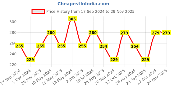 tatacliq.com UnderJeans by Spykar Navy & Orange Striped Trunks underjeans by spykar Price History Graph from 17 Sep 2024 to 29 Nov 2025