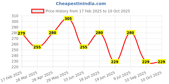 tatacliq.com UnderJeans by Spykar Navy & Orange Striped Trunks underjeans by spykar Price History Graph from 17 Feb 2025 to 8 Oct 2025