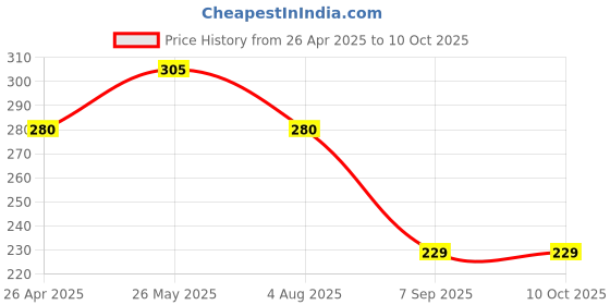 tatacliq.com UnderJeans by Spykar Navy & Orange Striped Trunks underjeans by spykar Price History Graph from 26 Apr 2025 to 9 Oct 2025