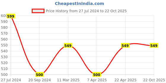 tatacliq.com UnderJeans by Spykar Navy & Orange Trunks - Pack of 2 underjeans by spykar Price History Graph from 27 Jul 2024 to 22 Oct 2025