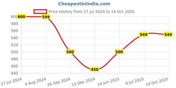 tatacliq.com UnderJeans by Spykar Navy & Orange Trunks - Pack of 2 underjeans by spykar Price History Graph from 27 Jul 2024 to 13 Oct 2025
