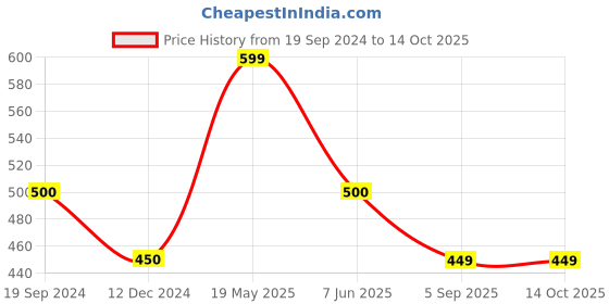 tatacliq.com UnderJeans by Spykar Navy & Orange Trunks - Pack of 2 underjeans by spykar Price History Graph from 19 Sep 2024 to 14 Oct 2025