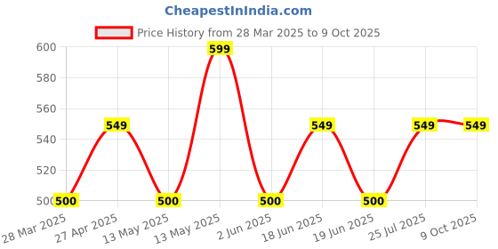 tatacliq.com UnderJeans by Spykar Navy & Orange Trunks - Pack of 2 underjeans by spykar Price History Graph from 28 Mar 2025 to 9 Oct 2025