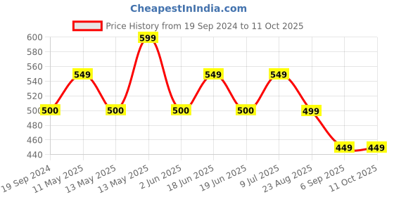 tatacliq.com UnderJeans by Spykar Navy & Red Striped Trunks - Pack of 2 underjeans by spykar Price History Graph from 19 Sep 2024 to 10 Oct 2025