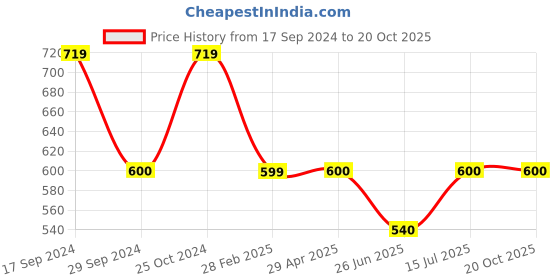 tatacliq.com UnderJeans by Spykar Navy & White Regular Fit T-Shirt underjeans by spykar Price History Graph from 17 Sep 2024 to 20 Oct 2025