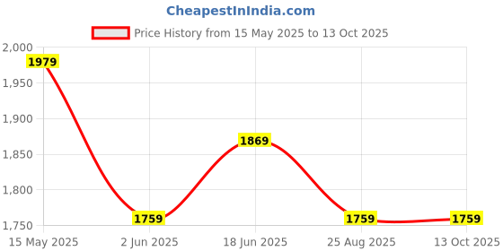tatacliq.com Underjeans By Spykar Navy Blue Cotton Blend Printed Trackpants underjeans by spykar Price History Graph from 15 May 2025 to 13 Oct 2025