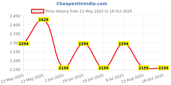tatacliq.com Underjeans By Spykar Navy Blue Cotton Blend Regular Fit Printed Trackpants underjeans by spykar Price History Graph from 13 May 2025 to 18 Oct 2025