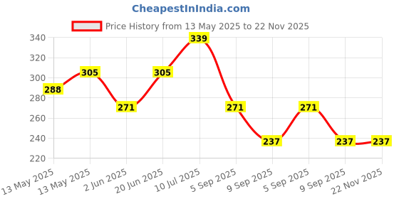 tatacliq.com UnderJeans by Spykar Navy Blue Regular Fit Briefs underjeans by spykar Price History Graph from 13 May 2025 to 22 Nov 2025