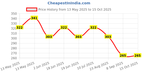 tatacliq.com UnderJeans by Spykar Navy Blue Regular Fit Trunks underjeans by spykar Price History Graph from 13 May 2025 to 14 Oct 2025