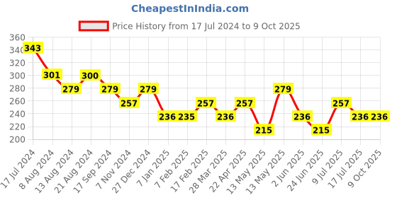 tatacliq.com UnderJeans by Spykar Navy Briefs underjeans by spykar Price History Graph from 17 Jul 2024 to 9 Oct 2025