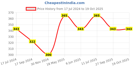 tatacliq.com UnderJeans by Spykar Navy Briefs underjeans by spykar Price History Graph from 17 Jul 2024 to 16 Oct 2025