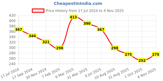tatacliq.com UnderJeans by Spykar Navy Briefs underjeans by spykar Price History Graph from 17 Jul 2024 to 4 Nov 2025