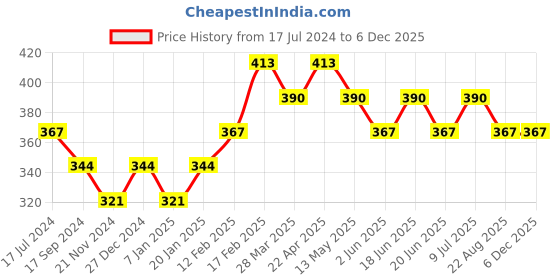 tatacliq.com UnderJeans by Spykar Navy Briefs underjeans by spykar Price History Graph from 17 Jul 2024 to 5 Dec 2025