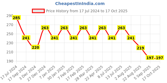 tatacliq.com UnderJeans by Spykar Navy Briefs underjeans by spykar Price History Graph from 17 Jul 2024 to 16 Oct 2025