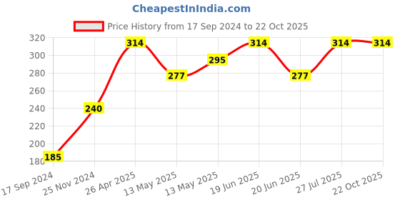 tatacliq.com UnderJeans by Spykar Navy Briefs underjeans by spykar Price History Graph from 17 Sep 2024 to 21 Oct 2025