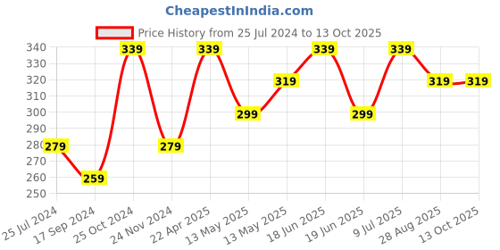 tatacliq.com UnderJeans by Spykar Navy Briefs underjeans by spykar Price History Graph from 25 Jul 2024 to 13 Oct 2025
