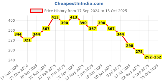 tatacliq.com UnderJeans by Spykar Navy Briefs underjeans by spykar Price History Graph from 17 Sep 2024 to 14 Oct 2025