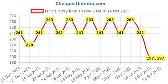 tatacliq.com UnderJeans by Spykar Navy Briefs underjeans by spykar Price History Graph from 13 Nov 2024 to 13 Oct 2025
