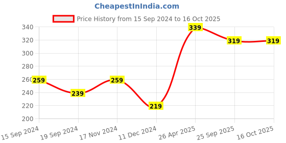 tatacliq.com UnderJeans by Spykar Navy Briefs underjeans by spykar Price History Graph from 15 Sep 2024 to 16 Oct 2025