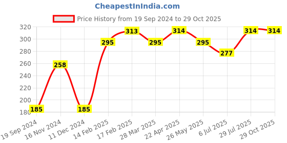 tatacliq.com UnderJeans by Spykar Navy Briefs underjeans by spykar Price History Graph from 19 Sep 2024 to 28 Oct 2025
