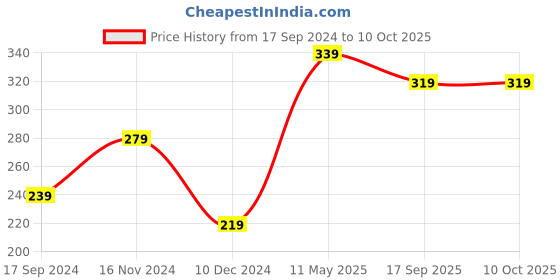 tatacliq.com UnderJeans by Spykar Navy Briefs underjeans by spykar Price History Graph from 17 Sep 2024 to 9 Oct 2025