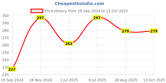 tatacliq.com UnderJeans by Spykar Navy Briefs underjeans by spykar Price History Graph from 19 Sep 2024 to 12 Oct 2025