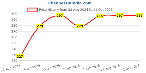 tatacliq.com UnderJeans by Spykar Navy Briefs underjeans by spykar Price History Graph from 28 Aug 2024 to 10 Oct 2025